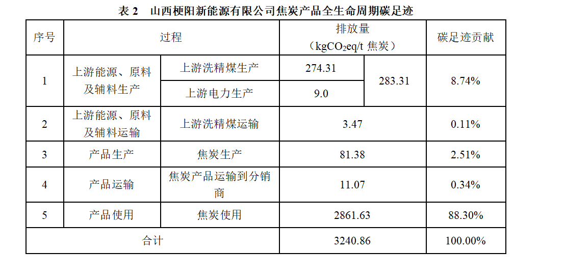 山西梗陽新能源有限公司  2024年度溫室氣體排放及產(chǎn)品碳足跡核查結(jié)果公示
